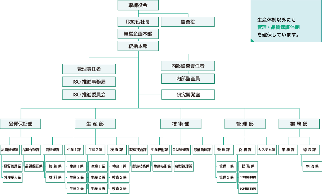 JASI株式会社組織図