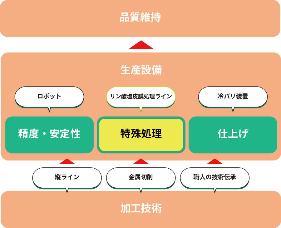 品質維持イラスト